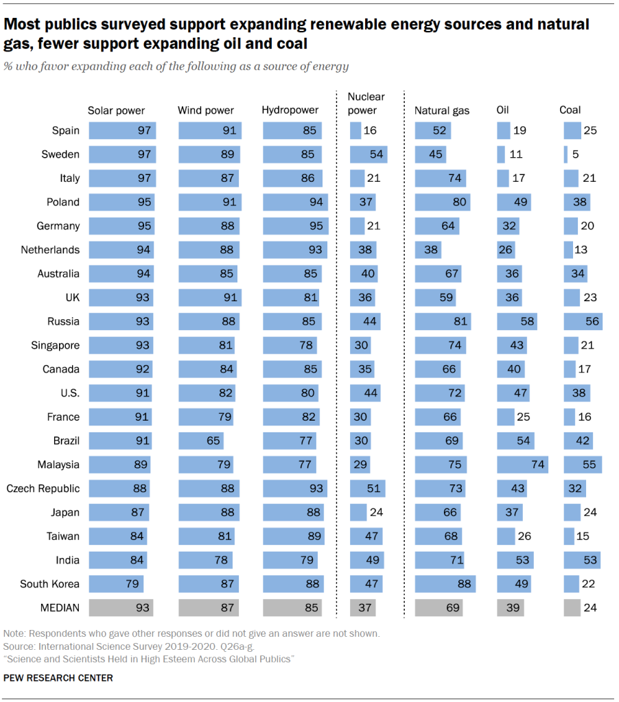 Most publics surveyed support expanding renewable energy sources and natural gas, fewer support expanding oil and coal