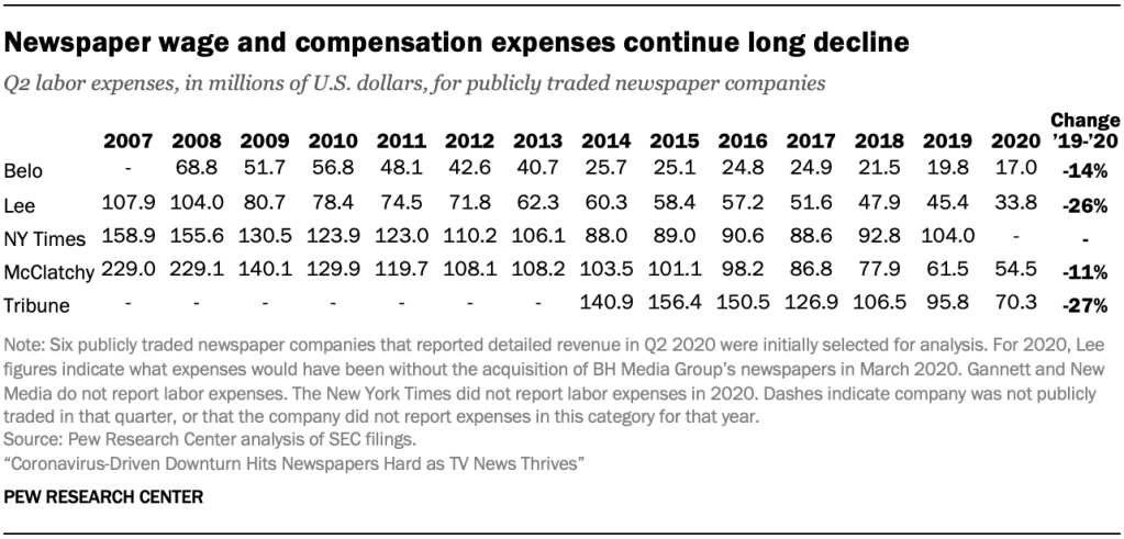 Newspaper wage and compensation expenses continue long decline