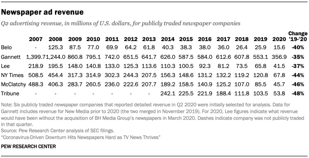 Newspaper ad revenue