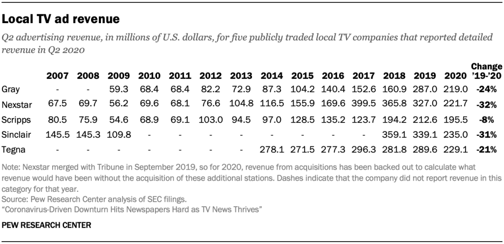 Local TV ad revenue