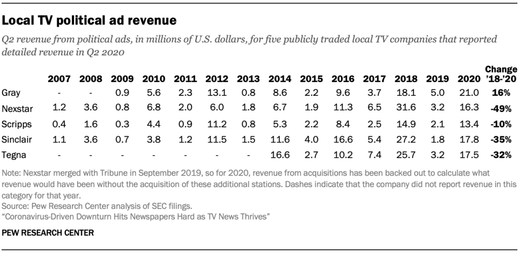 Local TV political ad revenue