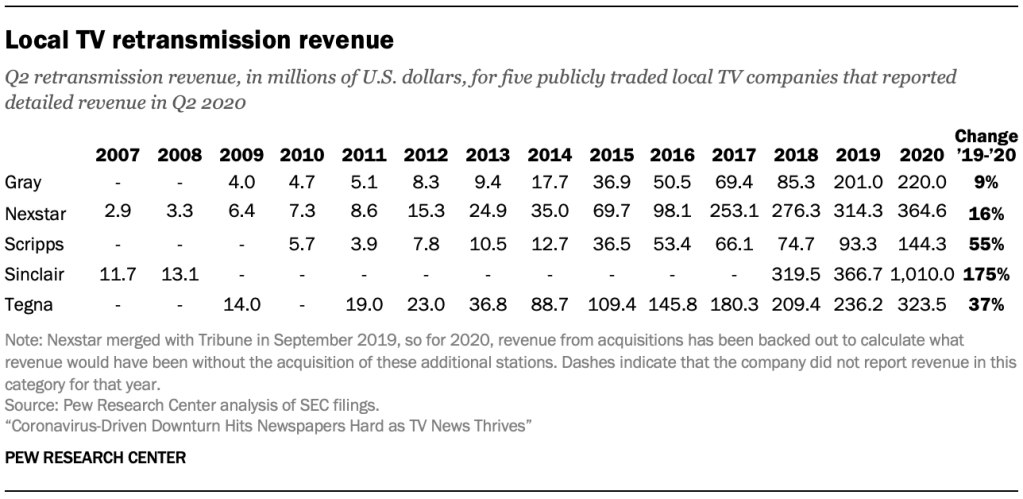 Local TV retransmission revenue