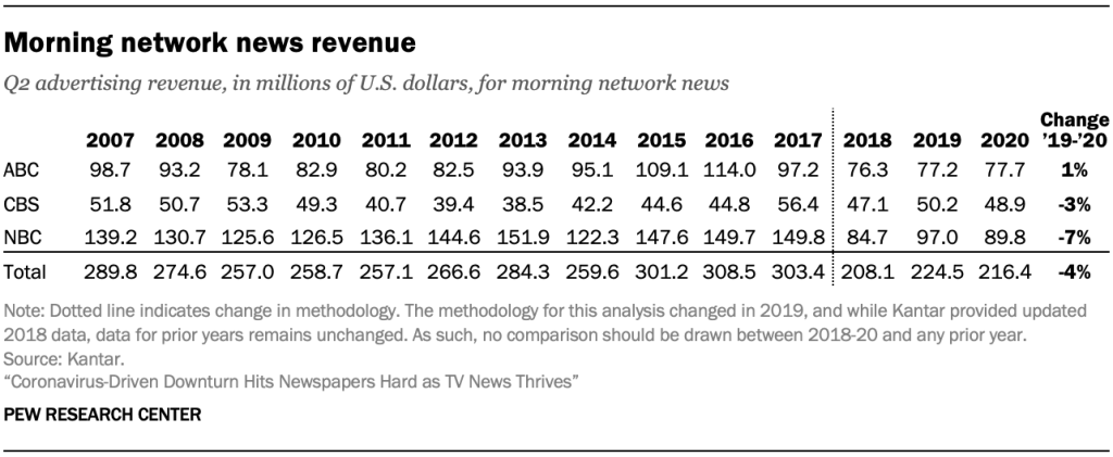 Morning network news revenue