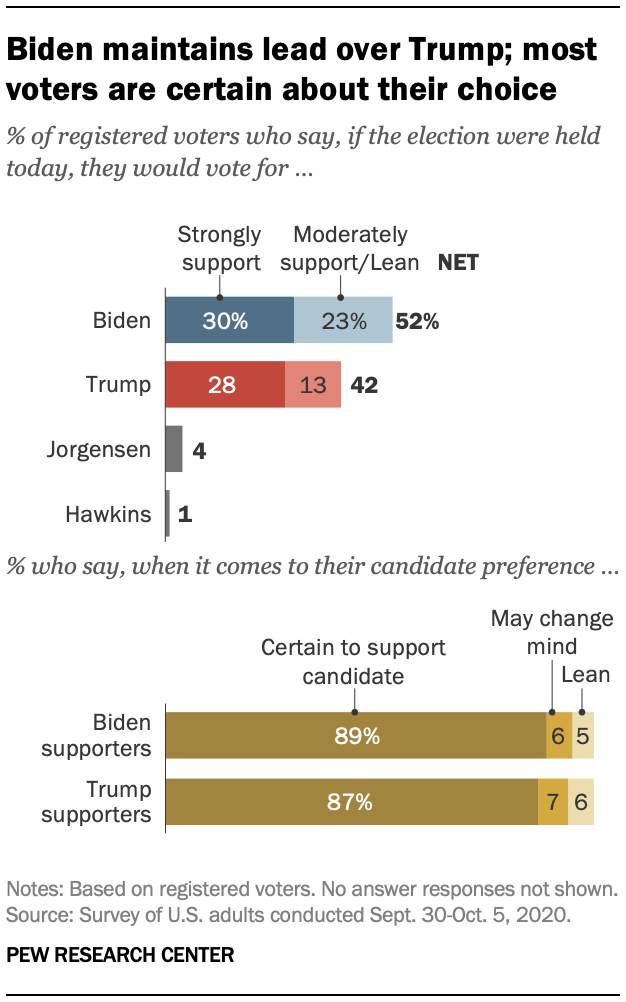 Biden maintains lead over Trump; most voters are certain about their choice