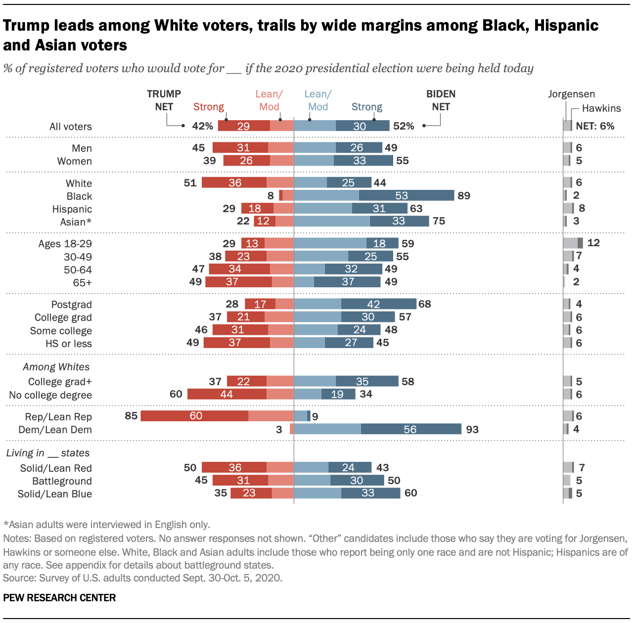 The Trump-Biden presidential contest | Pew Research Center