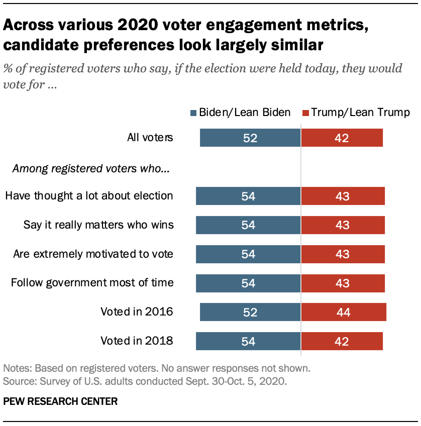 Across various 2020 voter engagement metrics, candidate preferences look largely similar