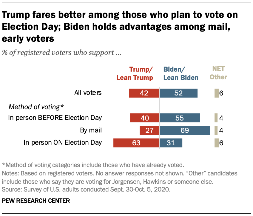 Trump fares better among those who plan to vote on Election Day; Biden holds advantages among mail, early voters