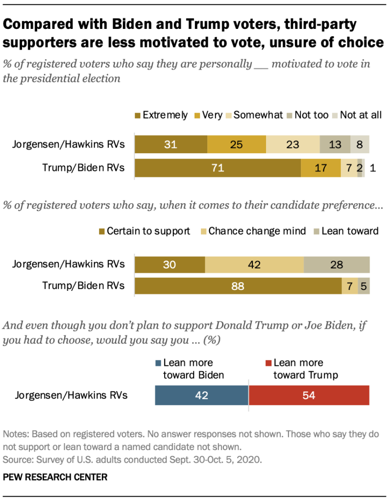 Compared with Biden and Trump voters, third-party supporters are less motivated to vote, unsure of choice