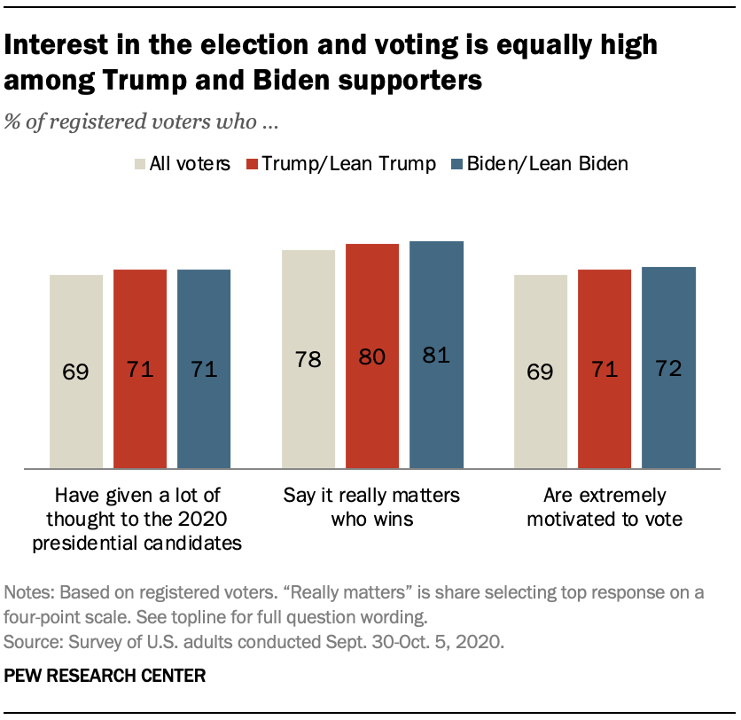 Interest in the election and voting is equally high among Trump and Biden supporters