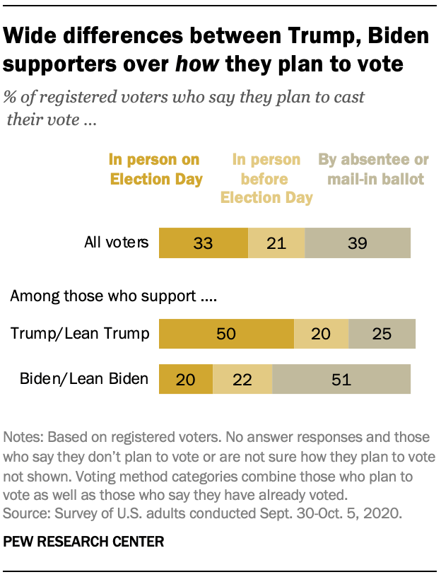 Wide differences between Trump, Biden supporters over how they plan to vote