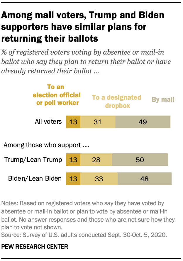 Among mail voters, Trump and Biden supporters have similar plans for returning their ballots