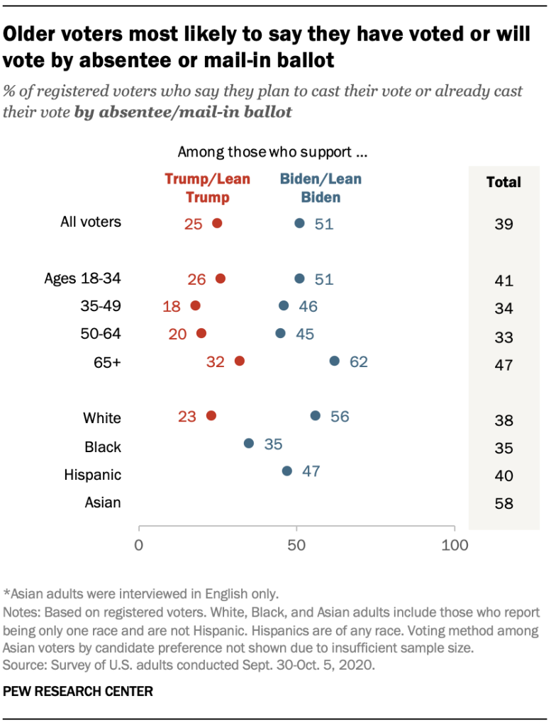 Older voters most likely to say they have voted or will vote by absentee or mail-in ballot
