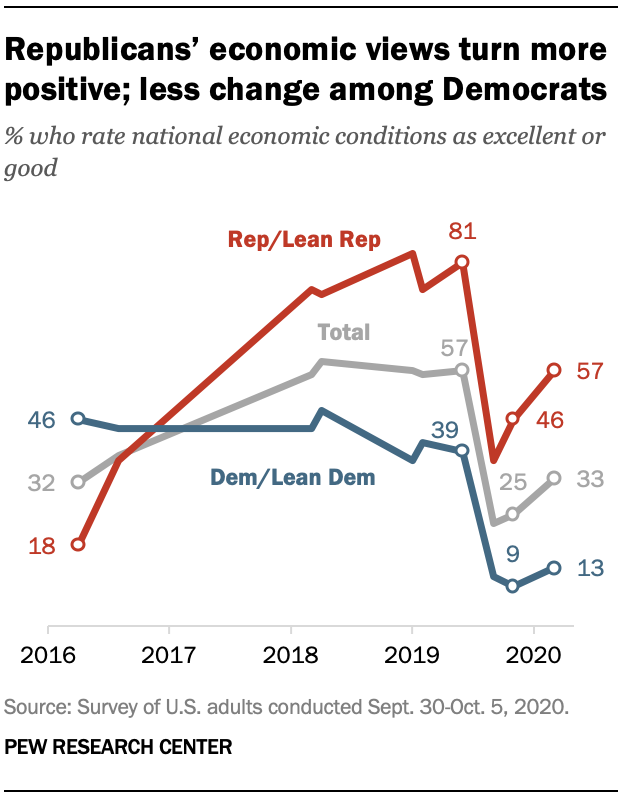 Republicans’ economic views turn more positive; less change among Democrats
