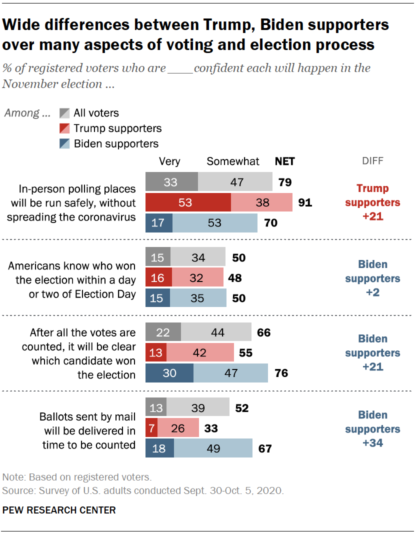 Trump, Biden Supporters Divided in Views of 2020 Election Process – and ...