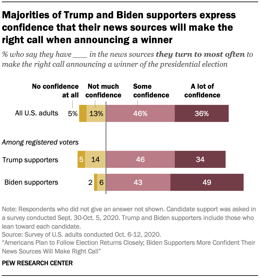 Majorities of Trump and Biden supporters express confidence that their news sources will make the right call when announcing a winner