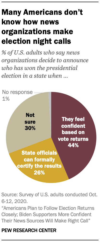 Many Americans don’t know how news organizations make election night calls