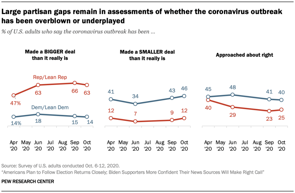 Large partisan gaps remain in assessments of whether the coronavirus outbreak has been overblown or underplayed