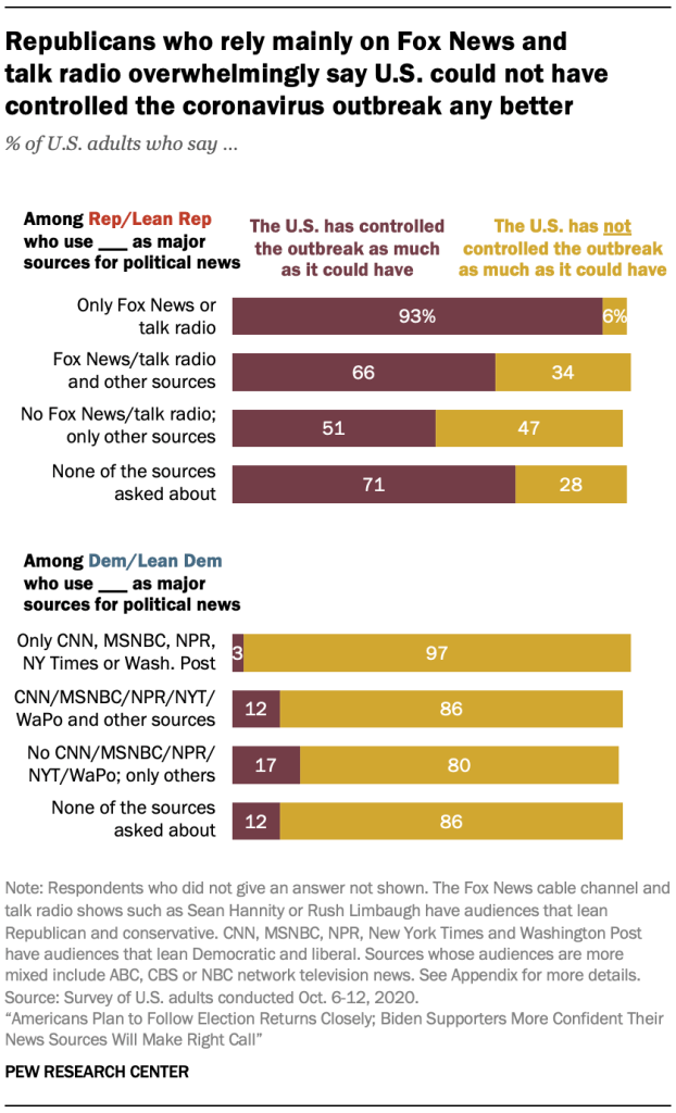 Republicans who rely mainly on Fox News and  talk radio overwhelmingly say U.S. could not have controlled the coronavirus outbreak any better