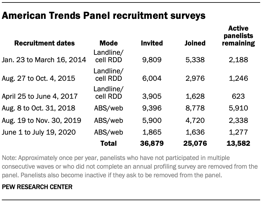 American Trends Panel recruitment surveys