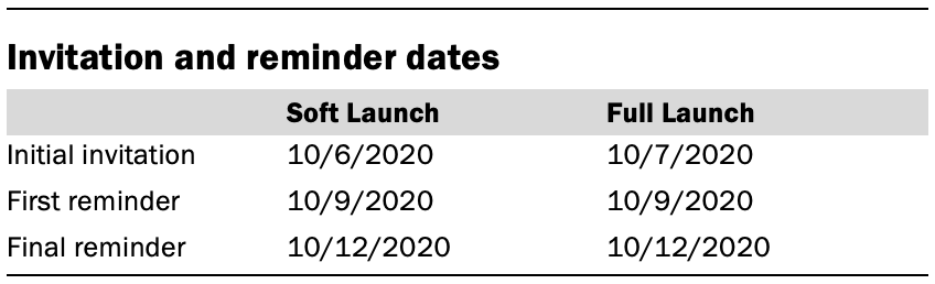 Invitation and reminder dates