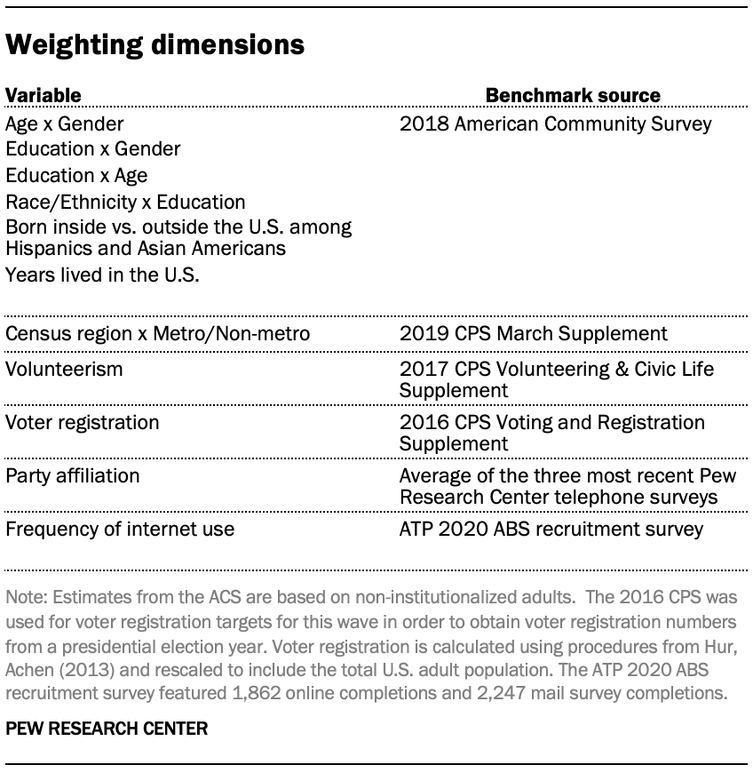 Weighting dimensions