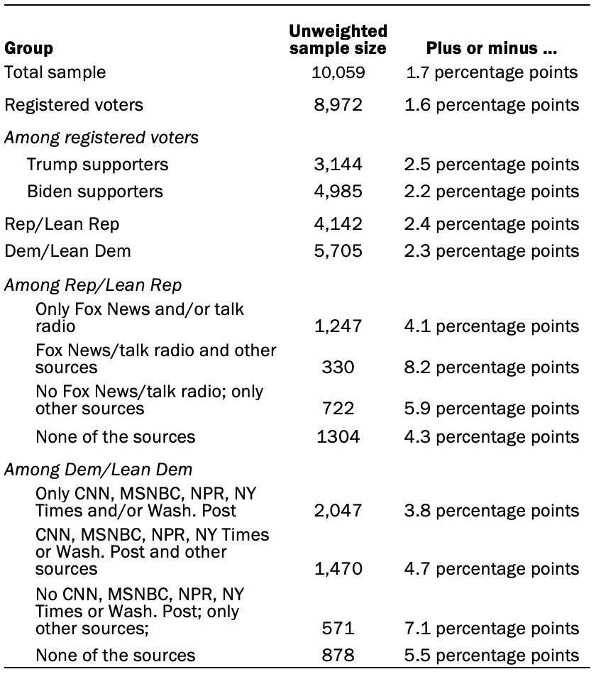 The unweighted sample sizes and the error attributable to sampling