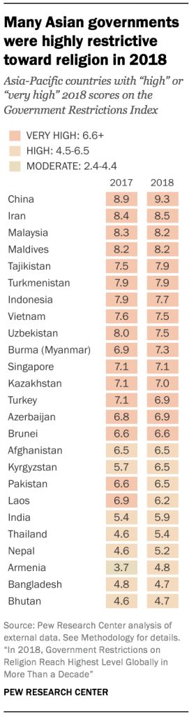 Many Asian governments were highly restrictive toward religion in 2018