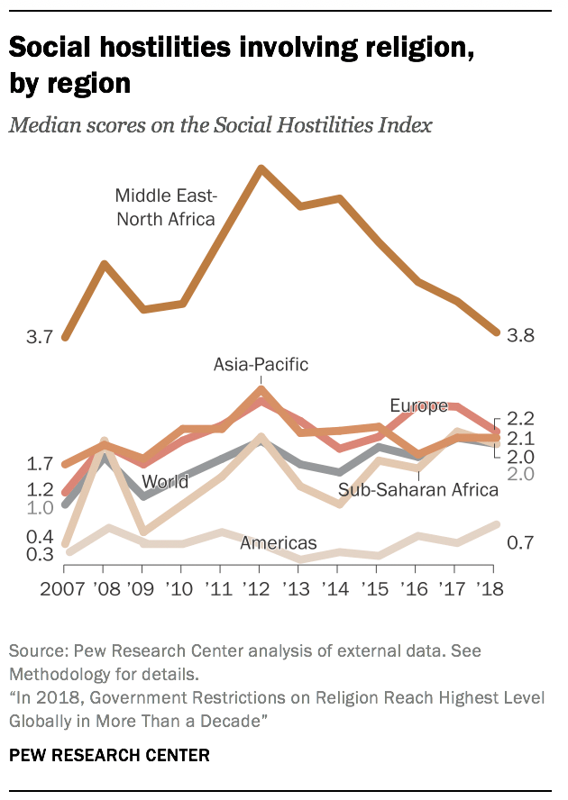 Social hostilities involving religion,  by region