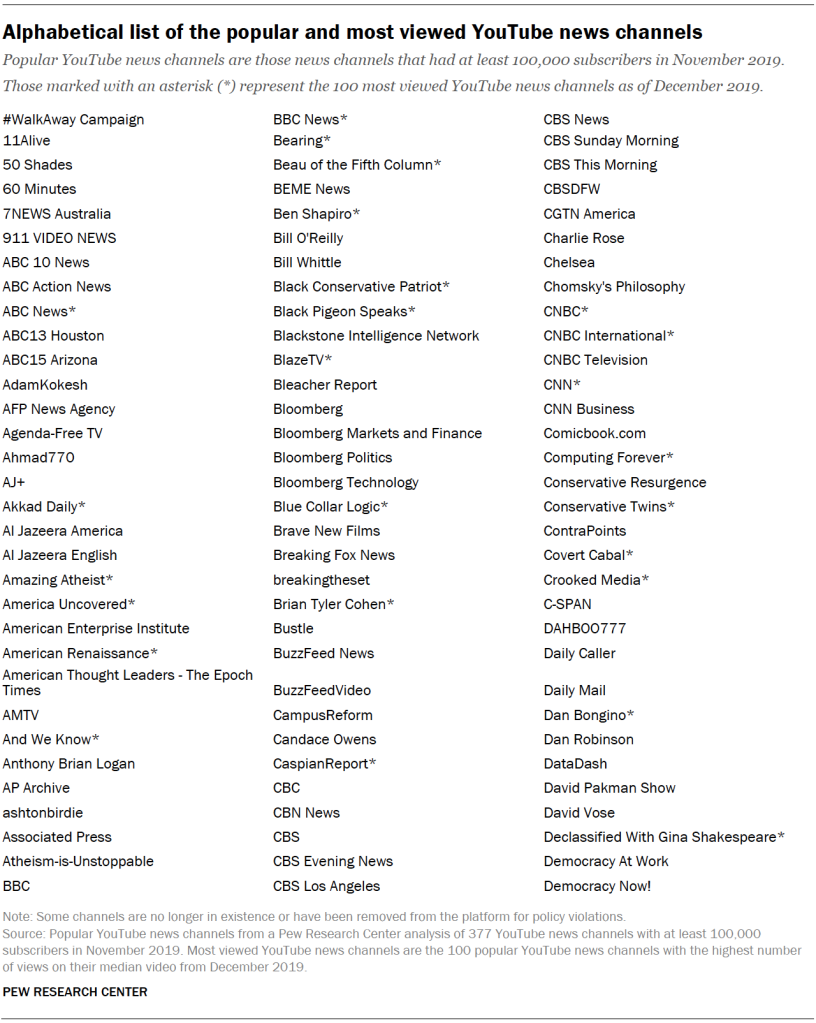 Alphabetical list of the popular and most viewed YouTube news channels (Pt. 1)