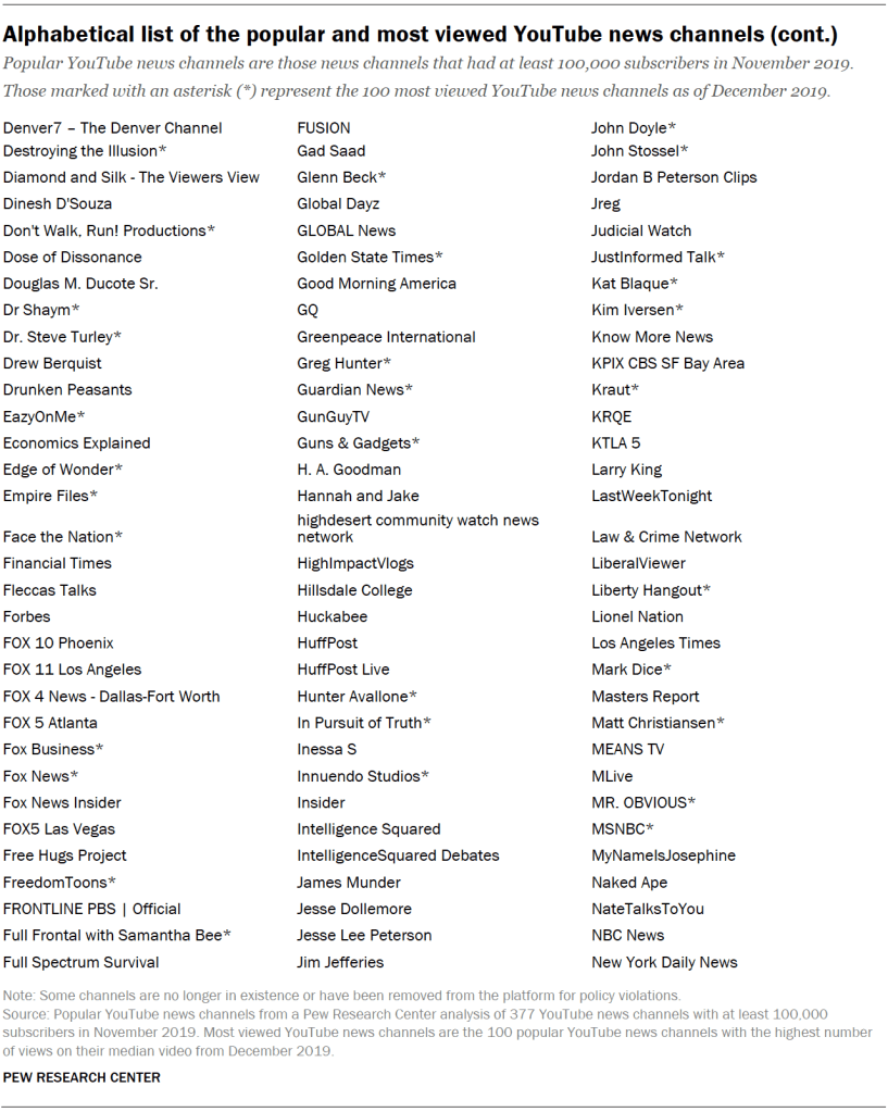 Alphabetical list of the popular and most viewed YouTube news channels (Pt. 2)