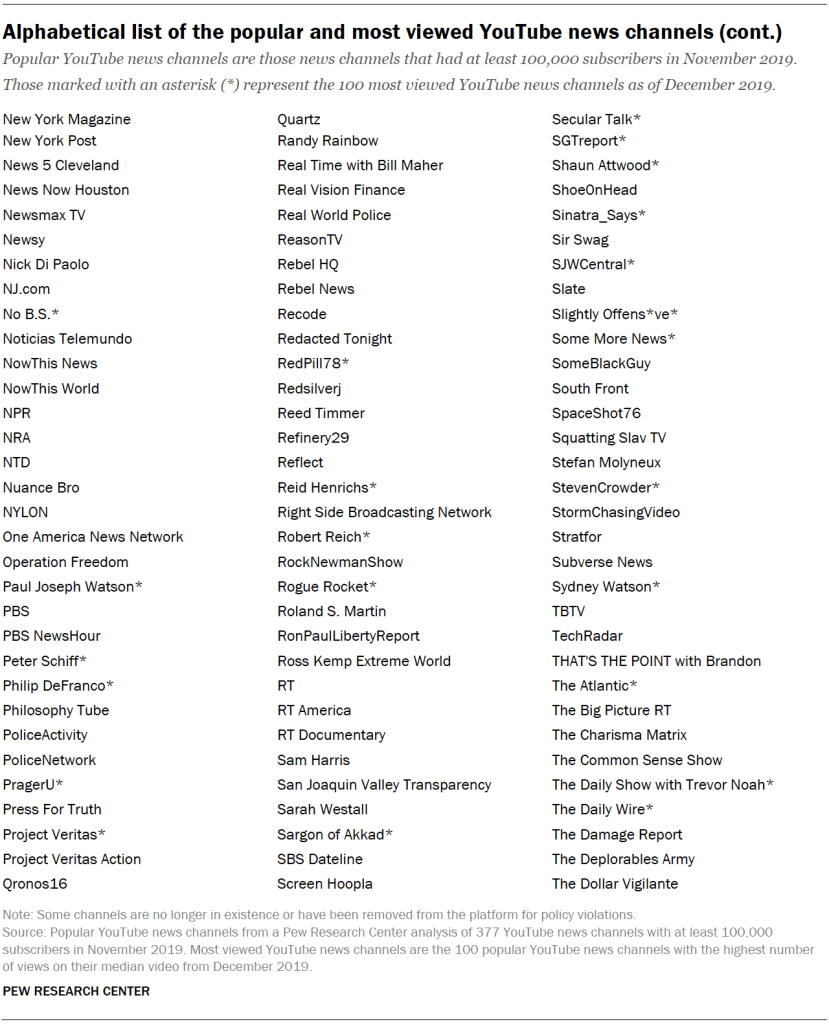 Alphabetical list of the popular and most viewed YouTube news channels (Pt. 3)