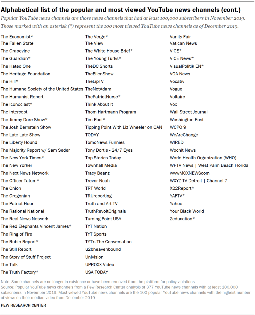 Alphabetical list of the popular and most viewed YouTube news channels (Pt. 4)