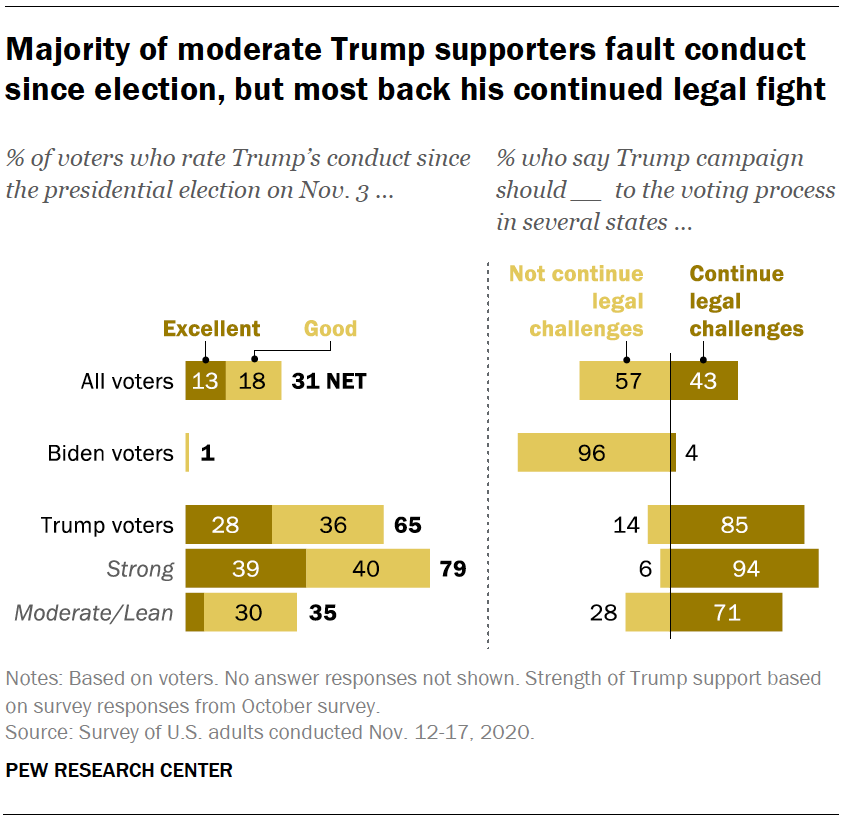 Majority of moderate Trump supporters fault conduct since election, but most back his continued legal fight