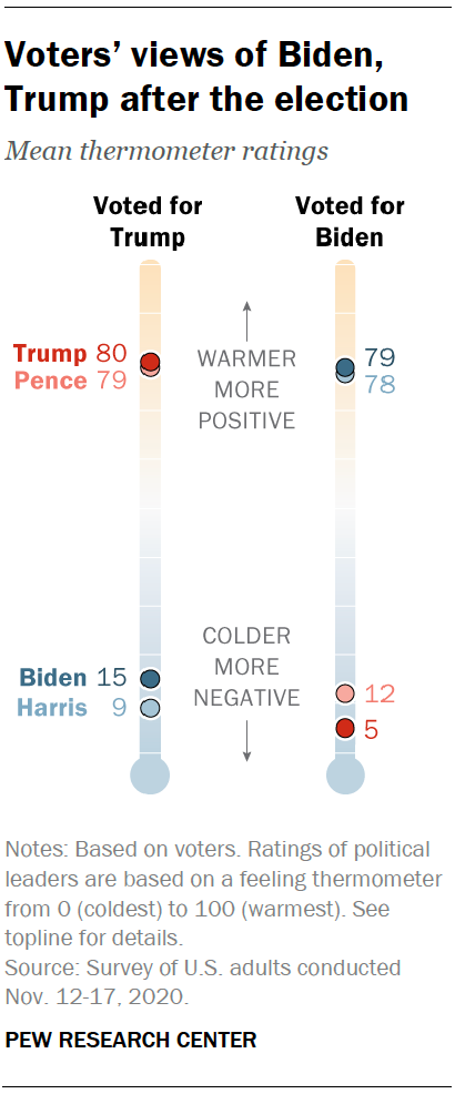 Voters’ views of Biden, Trump after the election