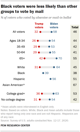 Black voters were less likely than other groups to vote by mail