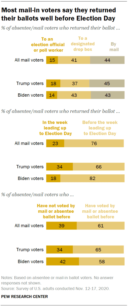 Most mail-in voters say they returned their ballots well before Election Day