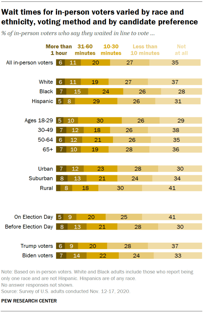 Wait times for in-person voters varied by race and ethnicity, voting method and by candidate preference