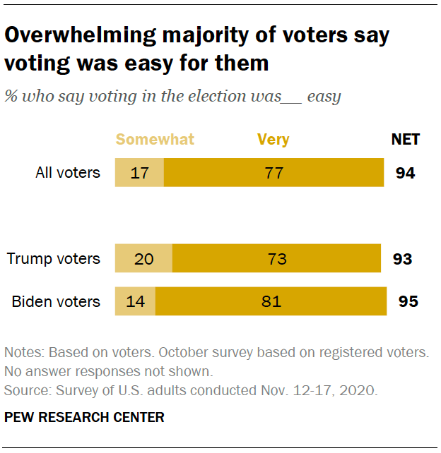 Overwhelming majority of voters say voting was easy for them