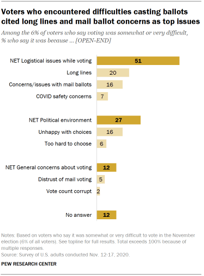 Voters who encountered difficulties casting ballots cited long lines and mail ballot concerns as top