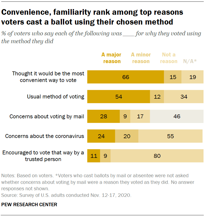 Convenience, familiarity rank among top reasons voters cast a ballot using their chosen method