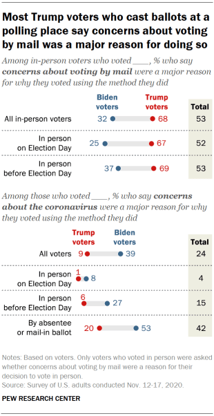 Most Trump voters who cast ballots at a polling place say concerns about voting by mail was a major reason for doing so