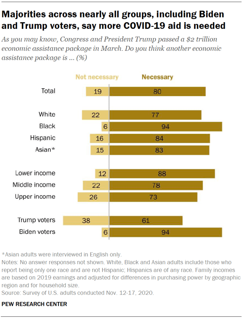 Majorities across nearly all groups, including Biden and Trump voters, say more COVID-19 aid is needed