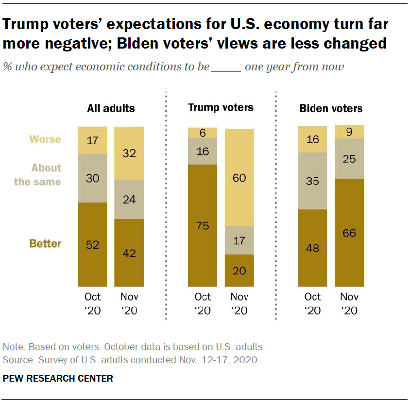 Trump voters’ expectations for U.S. economy turn far more negative; Biden voters’ views are less changed