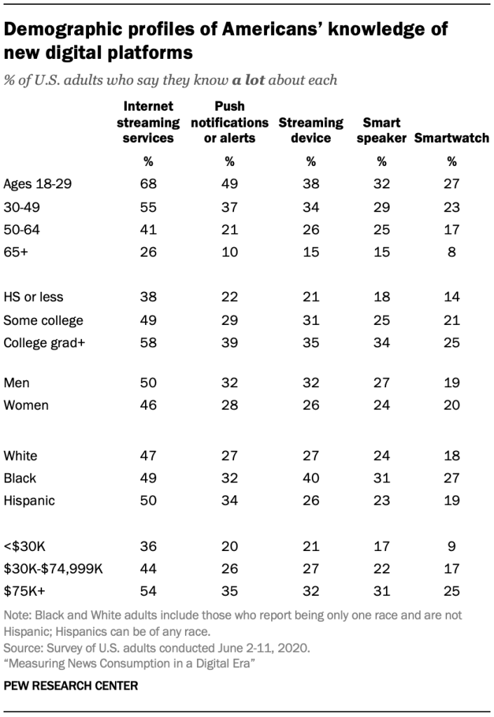 Demographic profiles of Americans’ knowledge of new digital platforms