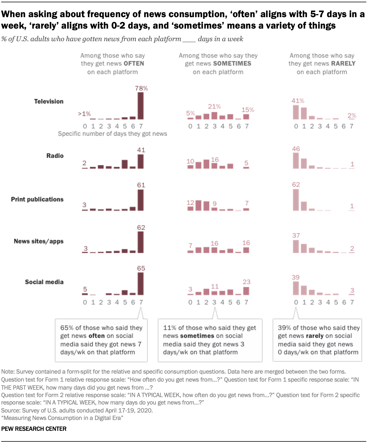 When asking about frequency of news consumption, ‘often’ aligns with 5-7 days in a week, ‘rarely’ aligns with 0-2 days, and ‘sometimes’ means a variety of things