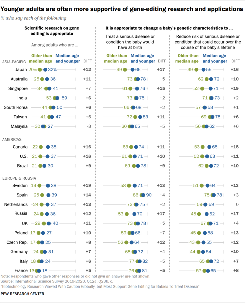 Younger adults are often more supportive of gene-editing research and applications