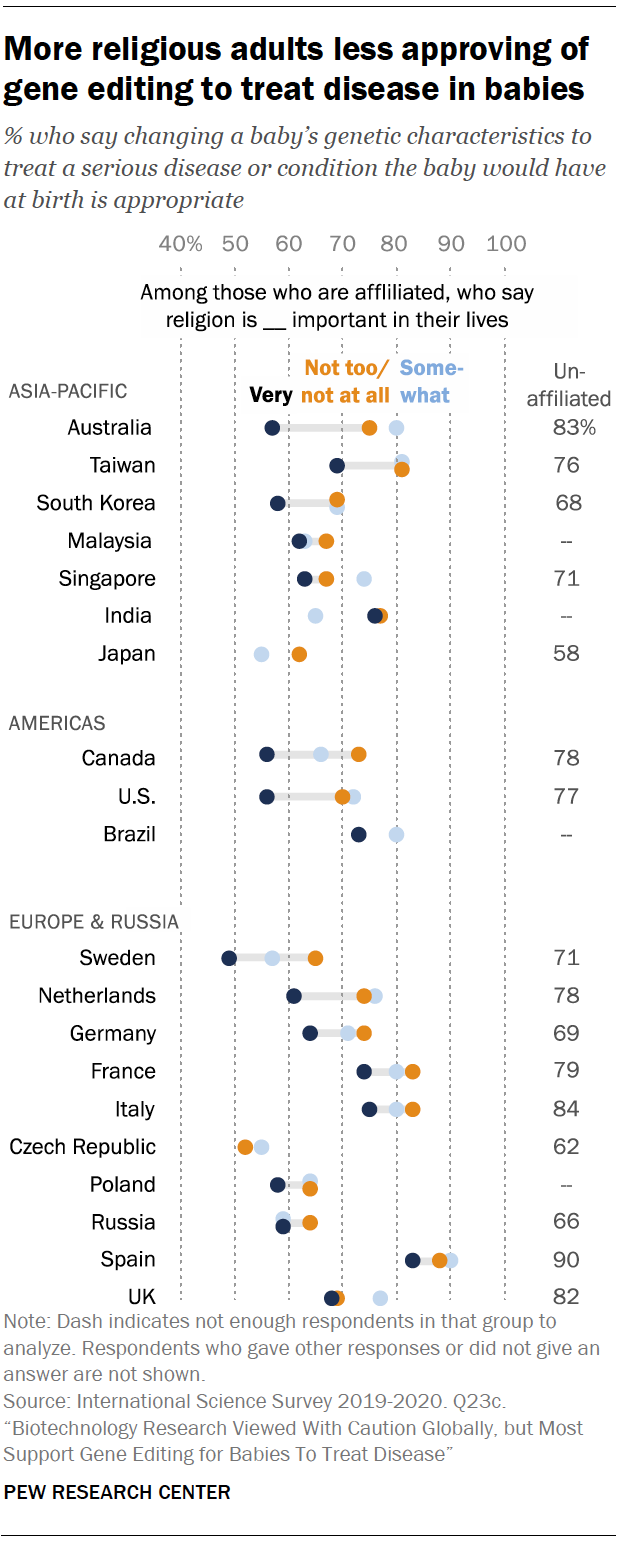 Biotechnology Research Viewed With Caution Globally, but Most Support ...