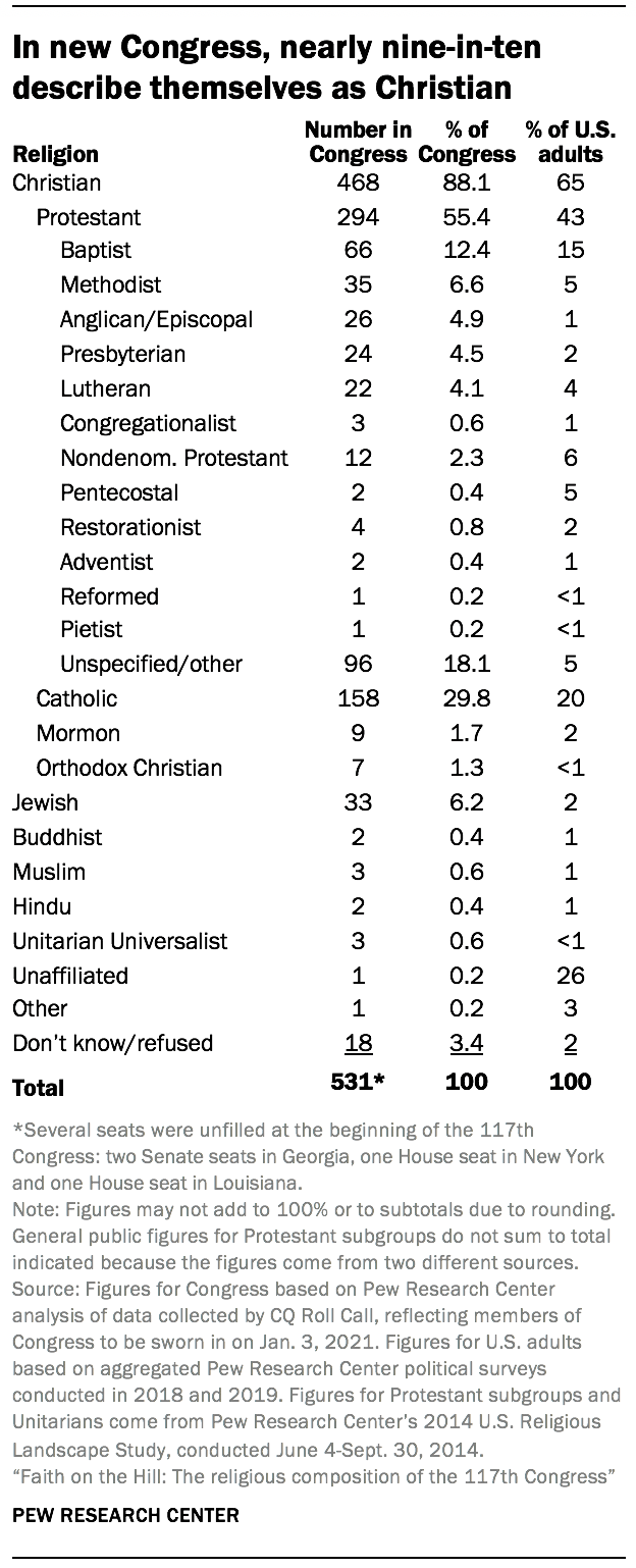 Table showing in new Congress, nearly nine-in-ten describe themselves as Christian