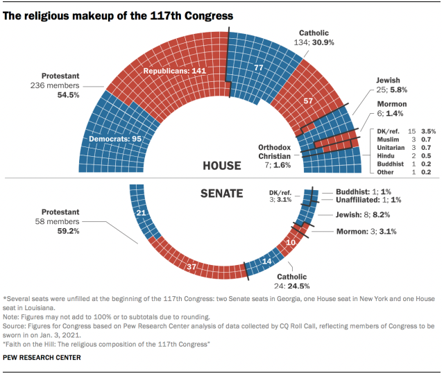 Chart showing the religious makeup of the 117th Congress