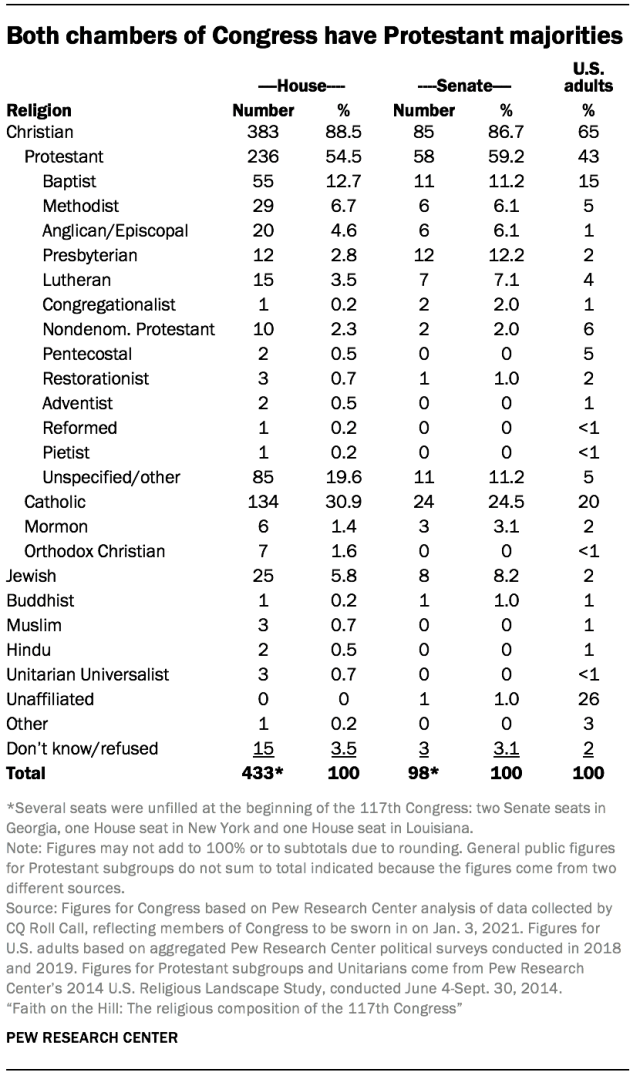 Table showing both chambers of Congress have Protestant majorities